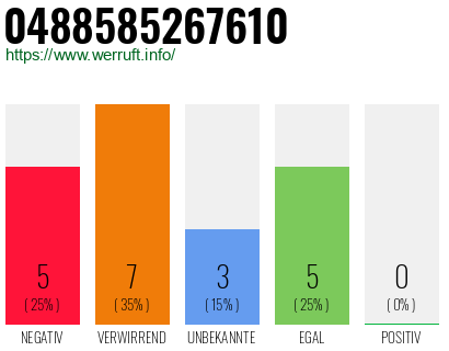 Rufnummer 0488585267610 Telefonnummer 0488585267610