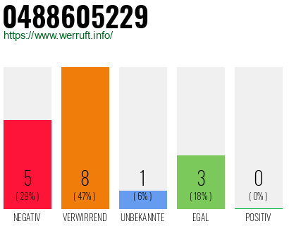 Rufnummer 0488605229 Telefonnummer 0488605229