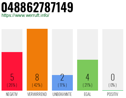Rufnummer 048862787149 Telefonnummer 048862787149