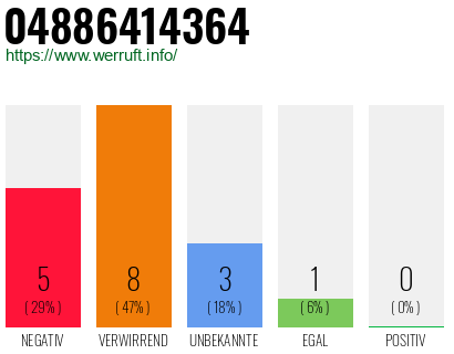 Rufnummer 04886414364 Telefonnummer 04886414364