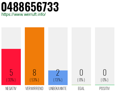 Rufnummer 0488656733 Telefonnummer 0488656733