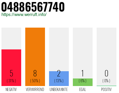 Rufnummer 04886567740 Telefonnummer 04886567740