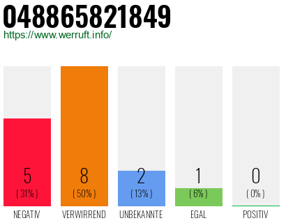 Rufnummer 048865821849 Telefonnummer 048865821849