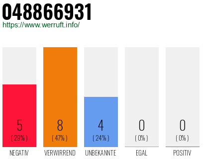 Rufnummer 048866931 Telefonnummer 048866931