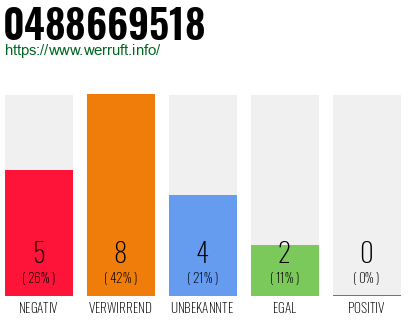Rufnummer 0488669518 Telefonnummer 0488669518