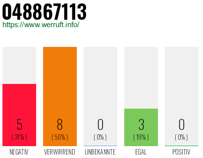 Rufnummer 048867113 Telefonnummer 048867113