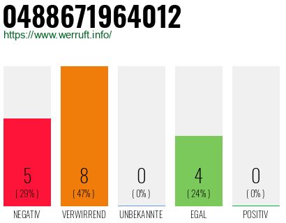 Rufnummer 0488671964012 Telefonnummer 0488671964012