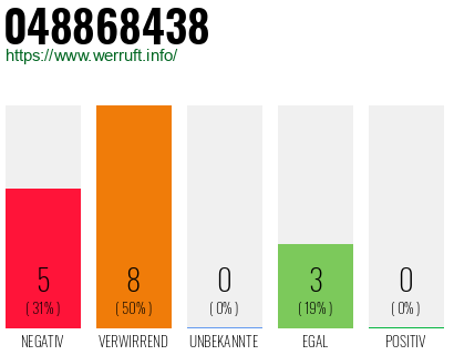 Rufnummer 048868438 Telefonnummer 048868438