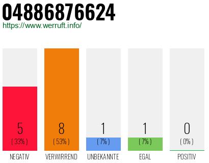 Rufnummer 04886876624 Telefonnummer 04886876624