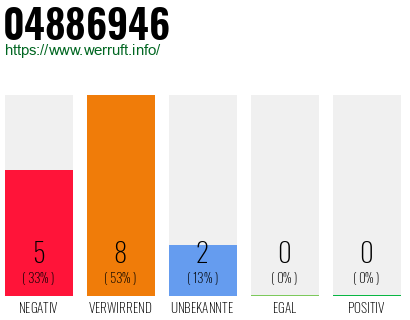 Rufnummer 04886946 Telefonnummer 04886946