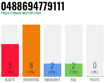 Rufnummer 0488694779111 Telefonnummer 0488694779111
