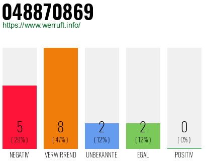 Rufnummer 048870869 Telefonnummer 048870869