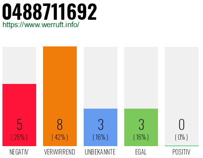Rufnummer 0488711692 Telefonnummer 0488711692