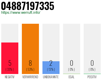 Rufnummer 04887197335 Telefonnummer 04887197335