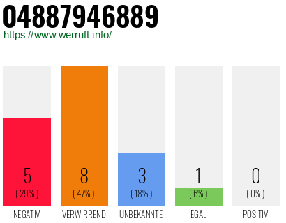 Rufnummer 04887946889 Telefonnummer 04887946889