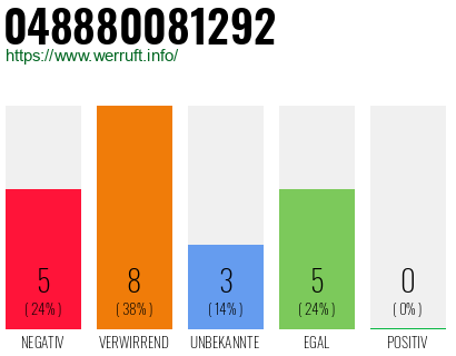 Rufnummer 048880081292 Telefonnummer 048880081292