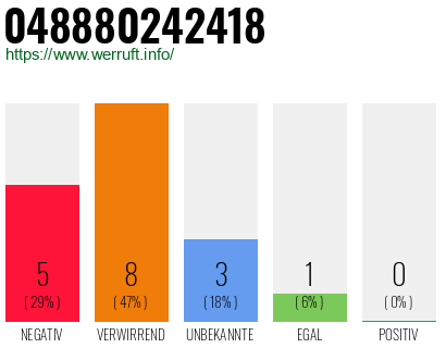 Rufnummer 048880242418 Telefonnummer 048880242418