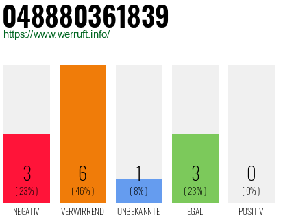 Telefonnummer 048880361839