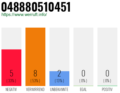 Rufnummer 048880510451 Telefonnummer 048880510451
