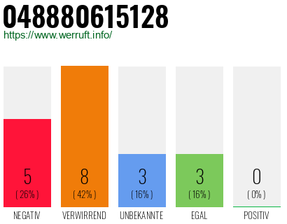 Rufnummer 048880615128 Telefonnummer 048880615128