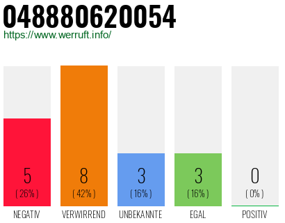 Rufnummer 048880620054 Telefonnummer 048880620054