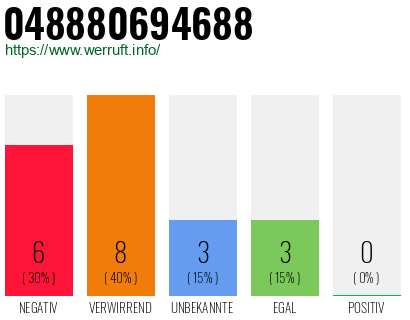 Telefonnummer 048880694688