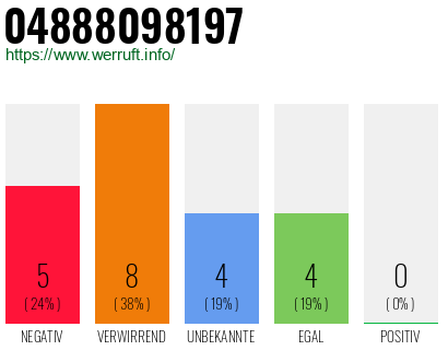Rufnummer 04888098197 Telefonnummer 04888098197