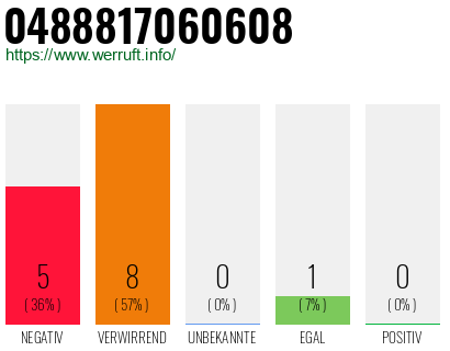 Rufnummer 0488817060608 Telefonnummer 0488817060608