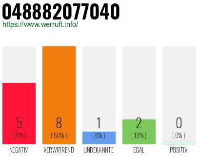 Rufnummer 048882077040 Telefonnummer 048882077040