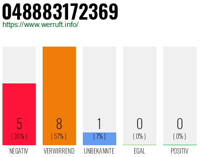 Rufnummer 048883172369 Telefonnummer 048883172369