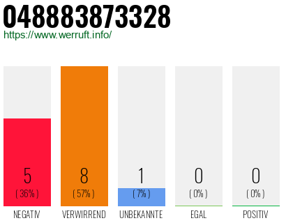 Rufnummer 048883873328 Telefonnummer 048883873328