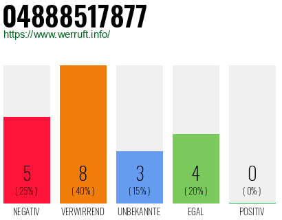 Rufnummer 04888517877 Telefonnummer 04888517877