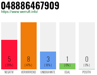 Rufnummer 048886467909 Telefonnummer 048886467909