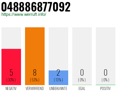 Rufnummer 048886877092 Telefonnummer 048886877092