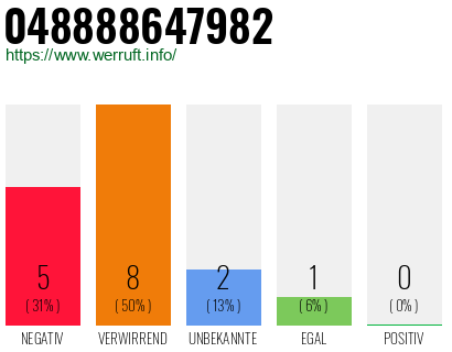 Rufnummer 048888647982 Telefonnummer 048888647982