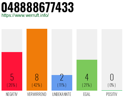 Rufnummer 048888677433 Telefonnummer 048888677433