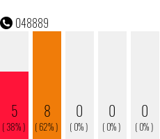 Telefonnummer 048889