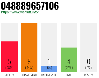 Rufnummer 048889657106 Telefonnummer 048889657106