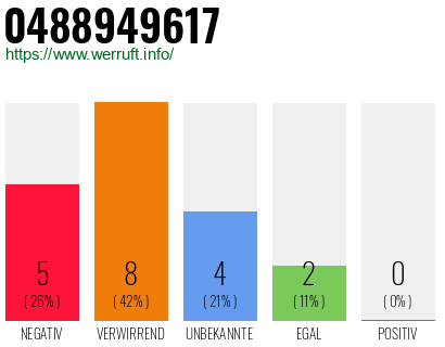 Rufnummer 0488949617 Telefonnummer 0488949617