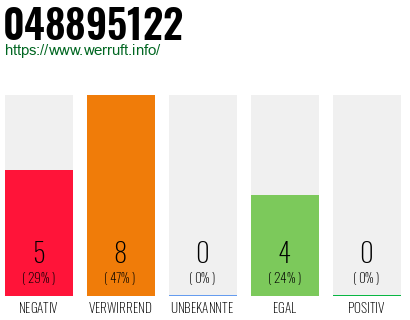 Rufnummer 048895122 Telefonnummer 048895122