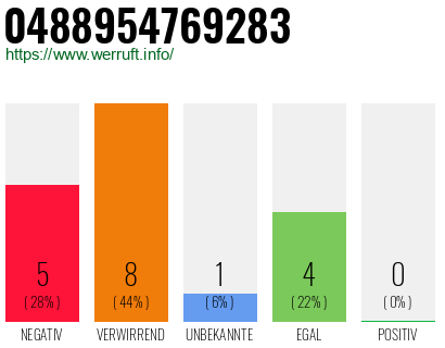 Rufnummer 0488954769283 Telefonnummer 0488954769283