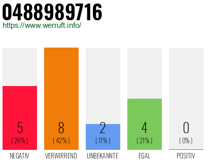 Rufnummer 0488989716 Telefonnummer 0488989716