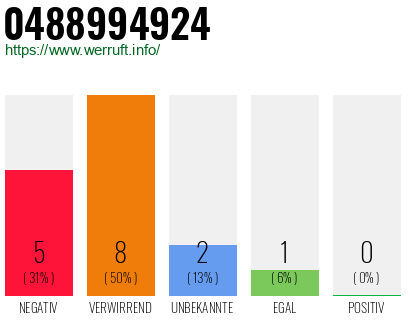 Rufnummer 0488994924 Telefonnummer 0488994924