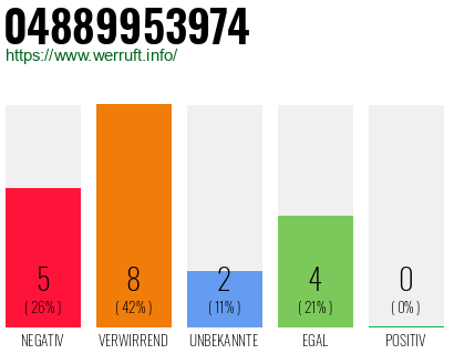 Rufnummer 04889953974 Telefonnummer 04889953974