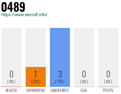 Rufnummer 0489 Telefonnummer 0489