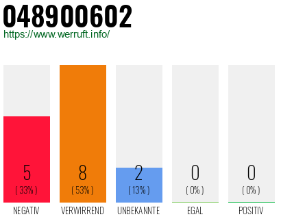 Rufnummer 048900602 Telefonnummer 048900602