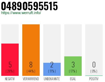 Rufnummer 04890595515 Telefonnummer 04890595515