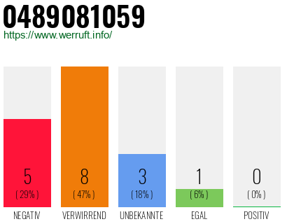 Rufnummer 0489081059 Telefonnummer 0489081059