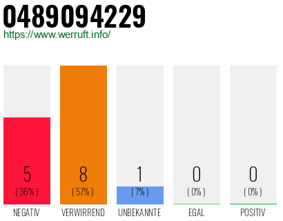 Rufnummer 0489094229 Telefonnummer 0489094229