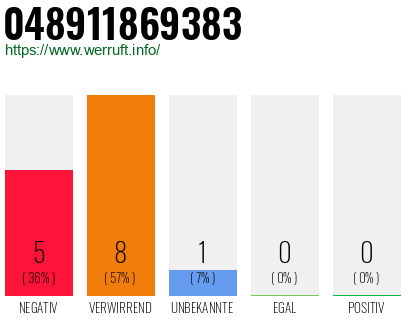 Rufnummer 048911869383 Telefonnummer 048911869383
